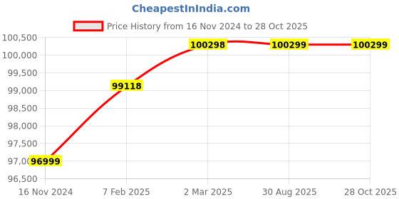 industrybuying.com WAAREE 20 HP Three Phase 5 Stage V7 Water Filled Borewell Submersible Pump Set, W7WT150005 waaree Price History Graph from 16 Nov 2024 to 26 Oct 2025