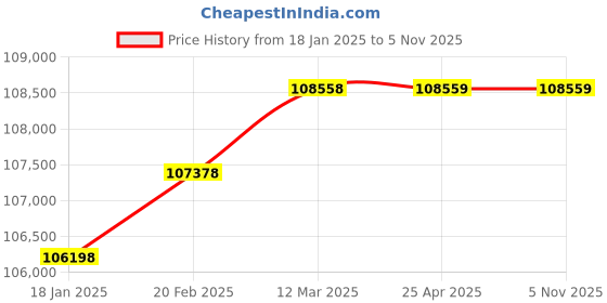 industrybuying.com WAAREE 25 HP Three Phase 5 Stage V7 Water Filled Borewell Submersible Pump Set, W7WT185005 waaree Price History Graph from 18 Jan 2025 to 5 Nov 2025