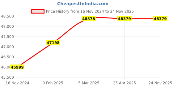 industrybuying.com WAAREE 3 HP Single Phase 10 Stage V6 Water Filled Borewell Submersible Pump Set, W6WS22010 waaree Price History Graph from 16 Nov 2024 to 23 Nov 2025