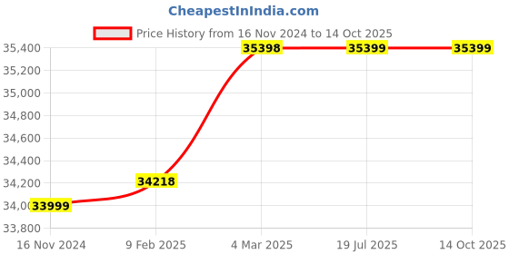 industrybuying.com WAAREE 3 HP Single Phase 18 Stage V4 Oil Filled Borewell Submersible Pump Set, W4OS22018 waaree Price History Graph from 16 Nov 2024 to 13 Oct 2025