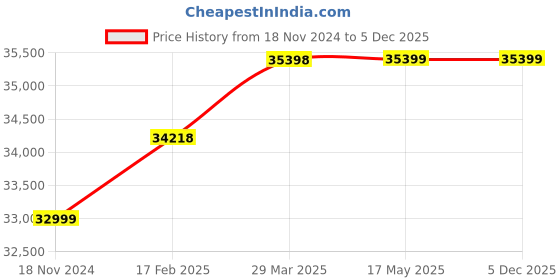 industrybuying.com WAAREE 3 HP Single Phase 25 Stage V4 Oil Filled Borewell Submersible Pump Set, W4OS22025 waaree Price History Graph from 18 Nov 2024 to 4 Dec 2025