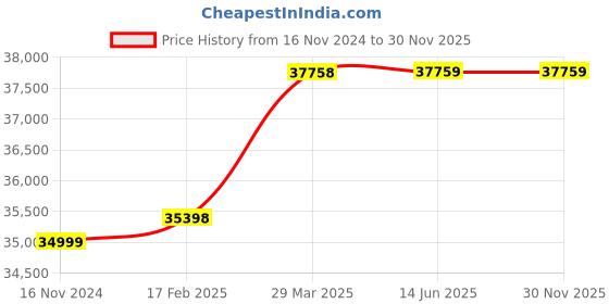 industrybuying.com WAAREE 3 HP Single Phase 28 Stage V4 Water Filled Borewell Submersible Pump Set, W4WS22028 waaree Price History Graph from 16 Nov 2024 to 29 Nov 2025
