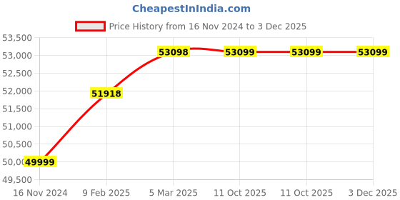 industrybuying.com WAAREE 3 HP Single Phase 3 Stage V5 Water Filled Borewell Submersible Pump Set, W5WS30004 waaree Price History Graph from 16 Nov 2024 to 3 Dec 2025
