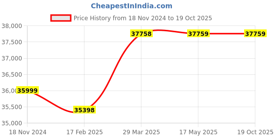 industrybuying.com WAAREE 3 HP Single Phase 40 Stage V4 Water Filled Borewell Submersible Pump Set, W4WS22040 waaree Price History Graph from 18 Nov 2024 to 17 Oct 2025