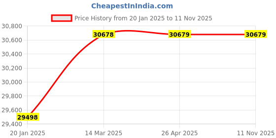 industrybuying.com WAAREE 3 HP Single Phase Centrifugal Monoblock Pump, WCPS220755 waaree Price History Graph from 20 Jan 2025 to 11 Nov 2025