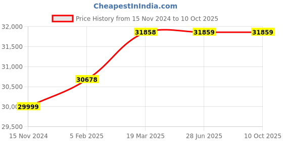 industrybuying.com WAAREE 3 HP Single Phase Centrifugal Monoblock Pump, WCPT220754 waaree Price History Graph from 15 Nov 2024 to 9 Oct 2025