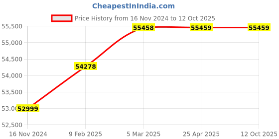 industrybuying.com WAAREE 3 HP Three Phase 10 Stage V5 Water Filled Borewell Submersible Pump Set, W5WT22010 (Head Range 120-50 m) waaree Price History Graph from 16 Nov 2024 to 12 Oct 2025