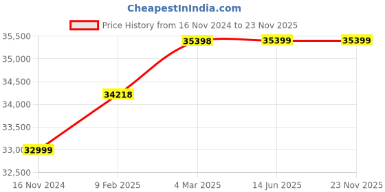 industrybuying.com WAAREE 3 HP Three Phase 18 Stage V4 Oil Filled Borewell Submersible Pump Set, W4OT22018 waaree Price History Graph from 16 Nov 2024 to 23 Nov 2025