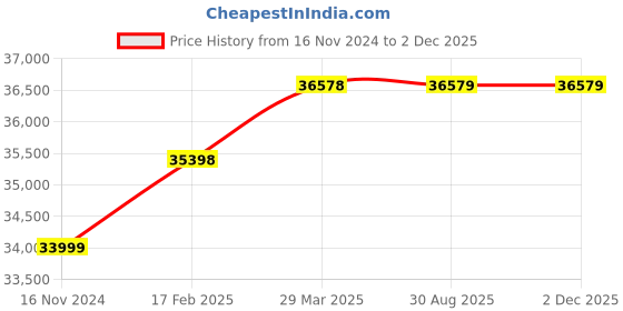 industrybuying.com WAAREE 3 HP Three Phase 18 Stage V4 Water Filled Borewell Submersible Pump Set, W4WT22018 waaree Price History Graph from 16 Nov 2024 to 1 Dec 2025