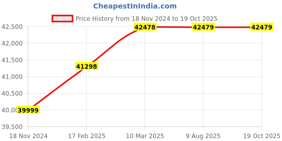 industrybuying.com WAAREE 3 HP Three Phase 19 Stage V4 Water Filled Borewell Submersible Pump Set, W4OT22019 waaree Price History Graph from 18 Nov 2024 to 18 Oct 2025