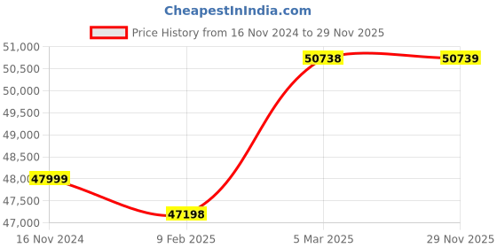 industrybuying.com WAAREE 3 HP Three Phase 5 Stage V5 Water Filled Borewell Submersible Pump Set, W5WT22005 (Head Range 67-9 m) waaree Price History Graph from 16 Nov 2024 to 29 Nov 2025