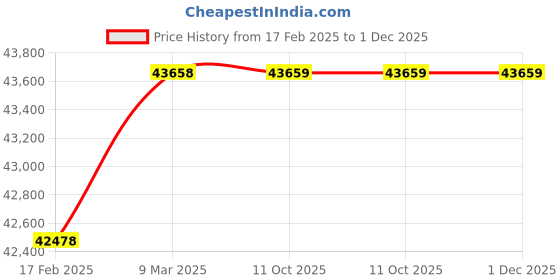 industrybuying.com WAAREE 3 HP Three Phase 7 Stage V4 Oil Filled Borewell Submersible Pump Set, W4OT22007 waaree Price History Graph from 17 Feb 2025 to 30 Nov 2025