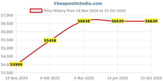 industrybuying.com WAAREE 3 HP Three Phase 8 Stage V5 Water Filled Borewell Submersible Pump Set, W5WT22008 waaree Price History Graph from 16 Nov 2024 to 14 Oct 2025