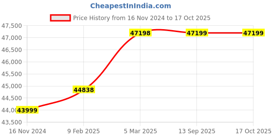 industrybuying.com WAAREE 3 HP Three Phase 8 Stage V6 Water Filled Borewell Submersible Pump Set, W6WT22008 waaree Price History Graph from 16 Nov 2024 to 16 Oct 2025