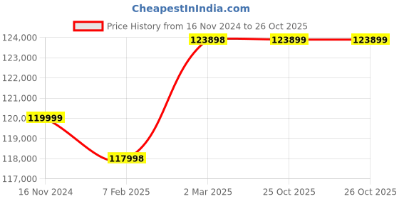 industrybuying.com WAAREE 30 HP Three Phase 12 Stage V7 Water Filled Borewell Submersible Pump Set, W7WT225012 waaree Price History Graph from 16 Nov 2024 to 25 Oct 2025