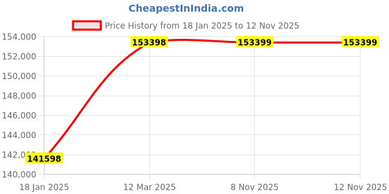 industrybuying.com WAAREE 30 HP Three Phase 3 Stage V8 Water Filled Borewell Submersible Pump Set, W8WT220003 (Head Range 78-27 m) waaree Price History Graph from 18 Jan 2025 to 11 Nov 2025