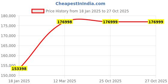 industrybuying.com WAAREE 35 HP Three Phase 6 Stage V8 Water Filled Borewell Submersible Pump Set, W8WT260006(Head Range 126-60 m) waaree Price History Graph from 18 Jan 2025 to 26 Oct 2025