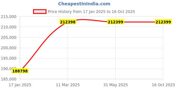 industrybuying.com WAAREE 37 HP Three Phase 10 Stage V8 Water Filled Borewell Submersible Pump Set, W8WT370010 waaree Price History Graph from 17 Jan 2025 to 15 Oct 2025