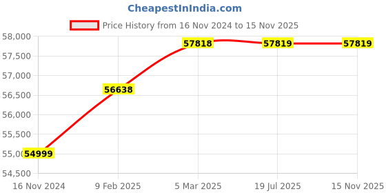 industrybuying.com WAAREE 4 HP Single Phase 12 Stage V5 Water Filled Borewell Submersible Pump Set, W5WS30012 waaree Price History Graph from 16 Nov 2024 to 14 Nov 2025