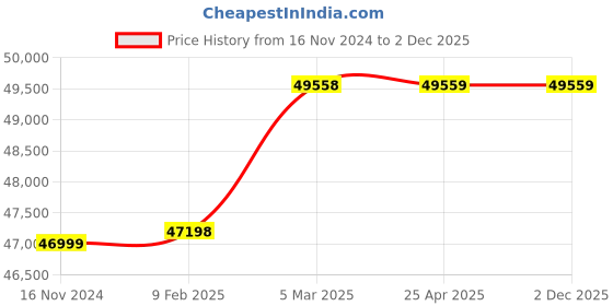 industrybuying.com WAAREE 4 HP Single Phase 12 Stage V6 Water Filled Borewell Submersible Pump Set, W6WS20012 waaree Price History Graph from 16 Nov 2024 to 2 Dec 2025