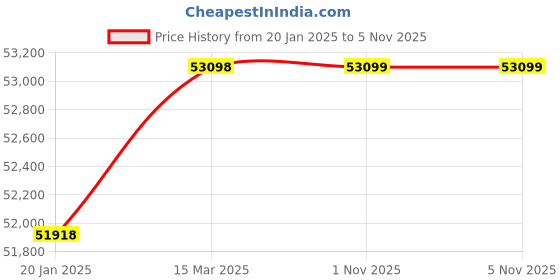 industrybuying.com WAAREE 4 HP Single Phase 14 Stage V5 Water Filled Borewell Submersible Pump Set, W5WS30014 waaree Price History Graph from 20 Jan 2025 to 5 Nov 2025