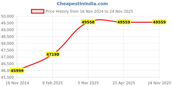 industrybuying.com WAAREE 4 HP Three Phase 12 Stage V6 Water Filled Borewell Submersible Pump Set, W6WT20012 waaree Price History Graph from 16 Nov 2024 to 23 Nov 2025