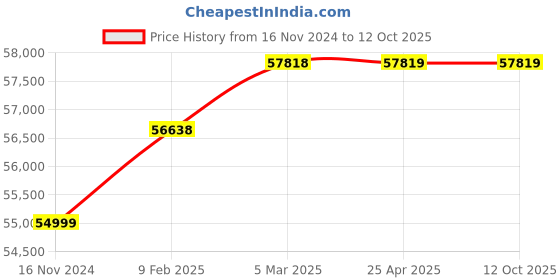 industrybuying.com WAAREE 4 HP Three Phase 14 Stage V5 Water Filled Borewell Submersible Pump Set, W5WT30014 (Head Range 168-70 m) waaree Price History Graph from 16 Nov 2024 to 12 Oct 2025