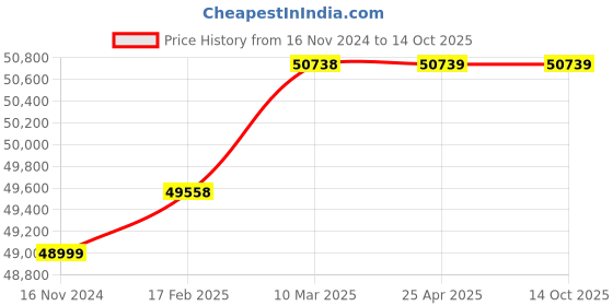 industrybuying.com WAAREE 4 HP Three Phase 2 Stage V5 Water Filled Borewell Submersible Pump Set, W5WT22002 waaree Price History Graph from 16 Nov 2024 to 13 Oct 2025