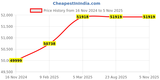industrybuying.com WAAREE 4 HP Three Phase 3 Stage V5 Water Filled Borewell Submersible Pump Set, W5WT30003 waaree Price History Graph from 16 Nov 2024 to 3 Nov 2025