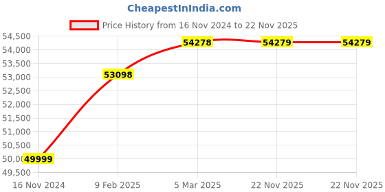 industrybuying.com WAAREE 4 HP Three Phase 5 Stage V5 Water Filled Borewell Submersible Pump Set, W5WT30005 (Head Range 68-20 m) waaree Price History Graph from 16 Nov 2024 to 22 Nov 2025