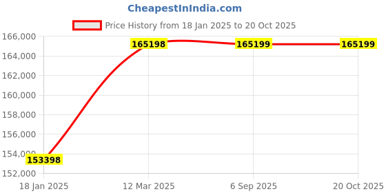industrybuying.com WAAREE 40 HP Three Phase 3 Stage V8 Water Filled Borewell Submersible Pump Set, W8WT300003 (Head Range 81-30 m) waaree Price History Graph from 18 Jan 2025 to 20 Oct 2025