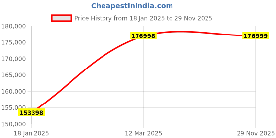 industrybuying.com WAAREE 40 HP Three Phase 3 Stage V8 Water Filled Borewell Submersible Pump Set, W8WT300003 (Head Range 93-44 m) waaree Price History Graph from 18 Jan 2025 to 29 Nov 2025