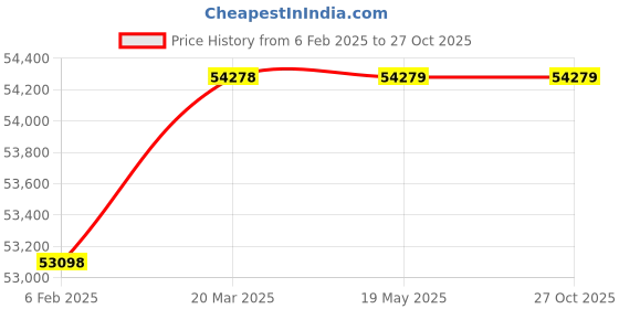 industrybuying.com WAAREE 5 HP Single Phase 10 Stage V5 Water Filled Borewell Submersible Pump Set, W5WS37010 waaree Price History Graph from 6 Feb 2025 to 26 Oct 2025