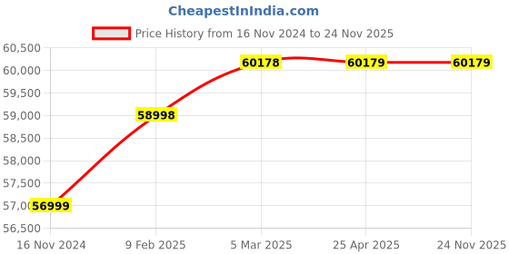 industrybuying.com WAAREE 5 HP Single Phase 10 Stage V5 Water Filled Borewell Submersible Pump Set, W5WS37010 (Head Range 130-50 m) waaree Price History Graph from 16 Nov 2024 to 23 Nov 2025