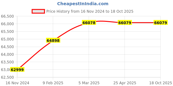 industrybuying.com WAAREE 5 HP Single Phase 12 Stage V5 Water Filled Borewell Submersible Pump Set, W5WS37012 (Head Range 150-54 m) waaree Price History Graph from 16 Nov 2024 to 18 Oct 2025