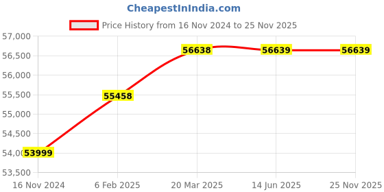 industrybuying.com WAAREE 5 HP Single Phase 16 Stage V6 Water Filled Borewell Submersible Pump Set, W6WS37016 waaree Price History Graph from 16 Nov 2024 to 25 Nov 2025