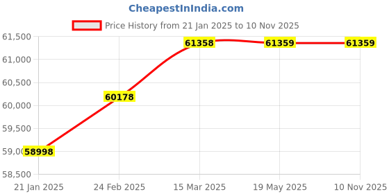 industrybuying.com WAAREE 5 HP Single Phase 20 Stage V4 Water Filled Borewell Submersible Pump Set, W4WS37020 waaree Price History Graph from 21 Jan 2025 to 10 Nov 2025