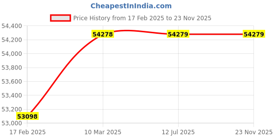 industrybuying.com WAAREE 5 HP Single Phase 4 Stage V5 Water Filled Borewell Submersible Pump Set, W5WS37004 waaree Price History Graph from 17 Feb 2025 to 23 Nov 2025