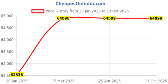industrybuying.com WAAREE 5 HP Single Phase 6 Stage V6 Water Filled Borewell Submersible Pump Set, W6WS37006 waaree Price History Graph from 20 Jan 2025 to 13 Oct 2025