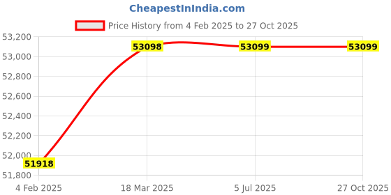 industrybuying.com WAAREE 5 HP Single Phase 7 Stage V5 Water Filled Borewell Submersible Pump Set, W5WS37007 waaree Price History Graph from 4 Feb 2025 to 26 Oct 2025