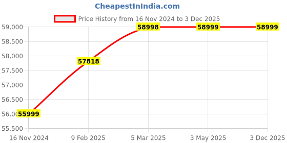industrybuying.com WAAREE 5 HP Single Phase 8 Stage V5 Water Filled Borewell Submersible Pump Set, W5WS37008 (Head Range 106-14 m) waaree Price History Graph from 16 Nov 2024 to 2 Dec 2025