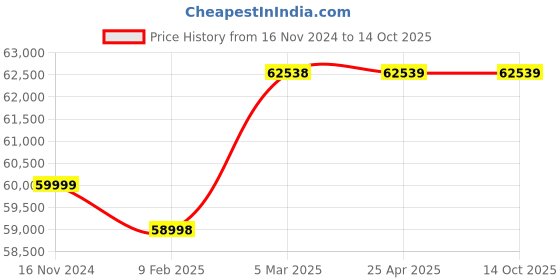 industrybuying.com WAAREE 5 HP Three Phase 16 Stage V5 Water Filled Borewell Submersible Pump Set, W5WT37016 (Head Range 192-80 m) waaree Price History Graph from 16 Nov 2024 to 14 Oct 2025