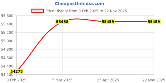 industrybuying.com WAAREE 5 HP Three Phase 16 Stage V6 Water Filled Borewell Submersible Pump Set, W6WT37016 waaree Price History Graph from 9 Feb 2025 to 22 Nov 2025