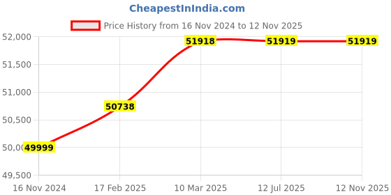 industrybuying.com WAAREE 5 HP Three Phase 3 Stage V5 Water Filled Borewell Submersible Pump Set, W5WT37003 waaree Price History Graph from 16 Nov 2024 to 11 Nov 2025