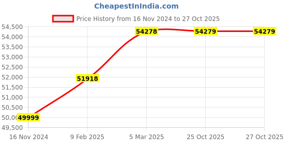 industrybuying.com WAAREE 5 HP Three Phase 3 Stage V6 Water Filled Borewell Submersible Pump Set, W6WT37003 (Head Range 47-12 m) waaree Price History Graph from 16 Nov 2024 to 26 Oct 2025