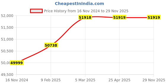 industrybuying.com WAAREE 5 HP Three Phase 3 Stage V6 Water Filled Borewell Submersible Pump Set, W6WT37003 (Head Range 47-9 m) waaree Price History Graph from 16 Nov 2024 to 29 Nov 2025