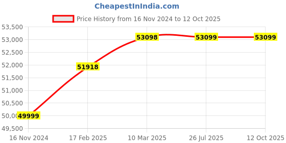 industrybuying.com WAAREE 5 HP Three Phase 4 Stage V5 Water Filled Borewell Submersible Pump Set, W5WT37004 waaree Price History Graph from 16 Nov 2024 to 12 Oct 2025