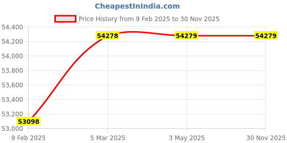 industrybuying.com WAAREE 5 HP Three Phase 4 Stage V5 Water Filled Borewell Submersible Pump Set, W5WT37004 (Head Range 50-8 m) waaree Price History Graph from 9 Feb 2025 to 29 Nov 2025