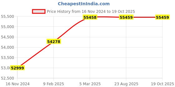industrybuying.com WAAREE 5 HP Three Phase 4 Stage V6 Water Filled Borewell Submersible Pump Set, W6WT37004 (Outlet Size 75 mm) waaree Price History Graph from 16 Nov 2024 to 17 Oct 2025