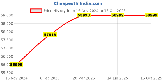 industrybuying.com WAAREE 5 HP Three Phase 40 Stage V4 Water Filled Borewell Submersible Pump Set, W4WT37040 waaree Price History Graph from 16 Nov 2024 to 15 Oct 2025